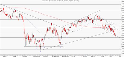 Technische Analyse Aex Dax S P En Nasdaq Euro Dollar Iex Nl