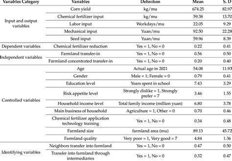 Descriptive Statistics Of Variables Download Scientific Diagram