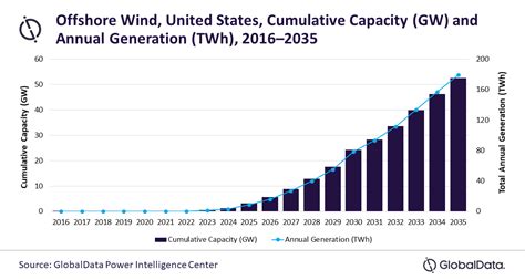 Offshore Wind Will Be Key In The Us Race To Meet Its Climate Targets Globaldata