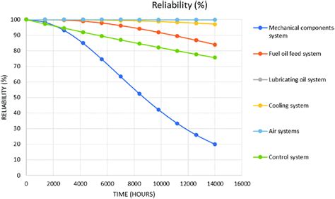 Dfta2 System Reliability Curves Download Scientific Diagram