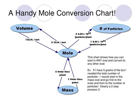 Mole Conversion Chart: A Visual Reference of Charts | Chart Master