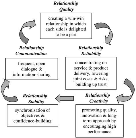 Supply Chain Relationship Success Cycle Download Scientific Diagram