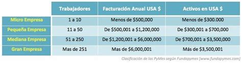 Tabla De Clasificación De Pymes Según Fundapymes Fundapymes