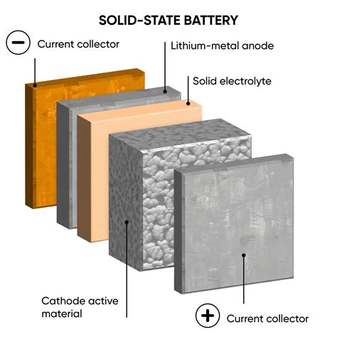 What Are All Solid State Batteries Biologic Learning Center