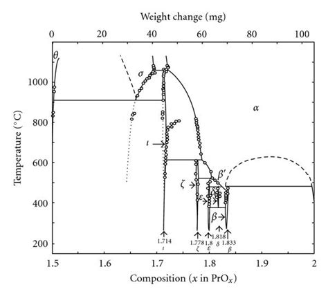 Projection Of The Phase Diagram Of The Praseodymium Oxygen System On