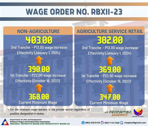 PIA RTWPB XII Approves Pay Hikes For Minimum Wage Earners And