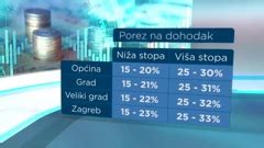 Evo što sve donose porezne izmjene u 2025 godini HRT