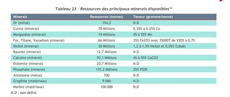 Secteur minier Zoom sur les principales ressources minières du