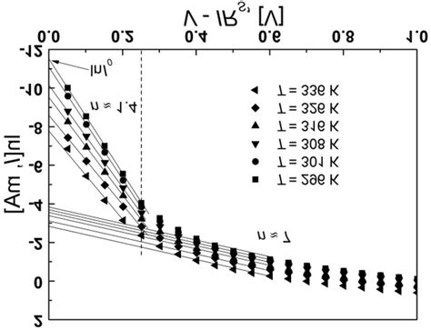 Temperature Dependences Ln If V −irs At Forward Voltage At The Download Scientific Diagram