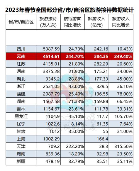 兔年春节四川游客接待量第一 但云南才是最大赢家旅游大理江苏