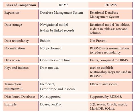 Difference Between Database Management System And Data Structure