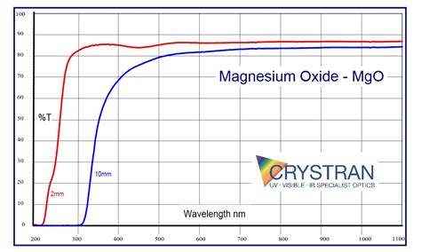 Magnesium Oxide MgO Optical Material Crystran