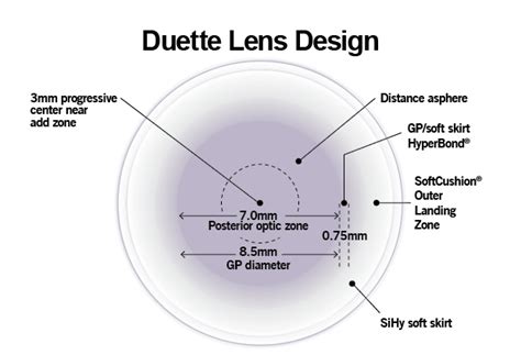 Great Vision Tab Duette Lens Design Synergeyes