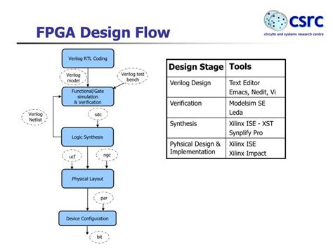 PPT - FPGA Design Flow PowerPoint Presentation, free download - ID:277303