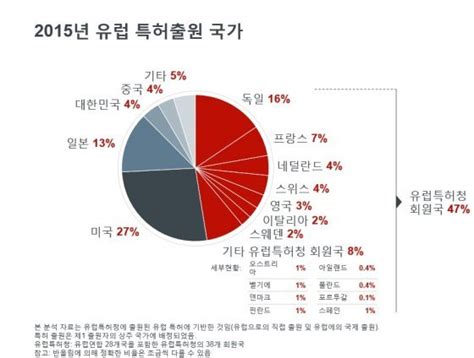 한국 지난해 유럽특허 출원 세계 7위삼성·lg 주도 비즈n