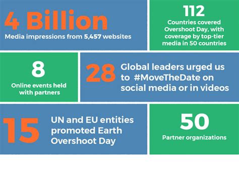 Gfn Earth Overshoot Day Infographic Preview Gfn Earth Overshoot Day