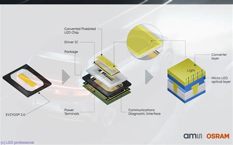 Ams Osram Launches Intelligent Multipixel Eviyos Led For Precision