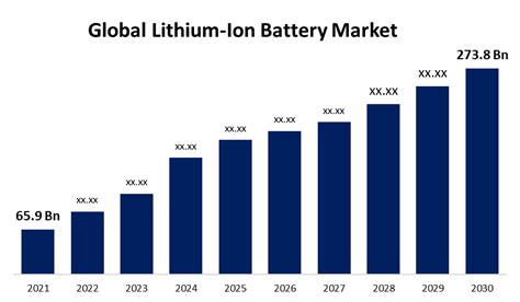 Lithium Ion Battery Market Size Share Forecast