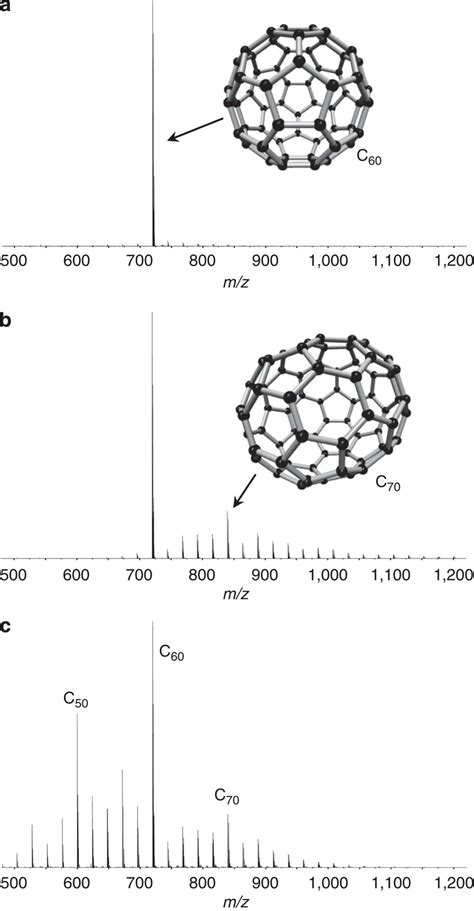 Ft Icr Mass Spectra Of Laser Ablated C60 With And Without Exposure To