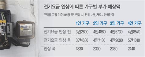 2분기 전기요금 인상 초읽기이달 중 1kwh당 7원 상향 유력 네이트 뉴스