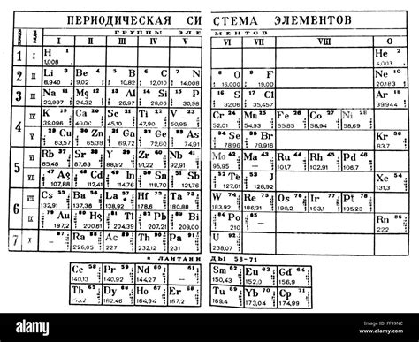 Mendeleyev Periodic Table Ndmitri Mendeleyevs Periodic Table In Which The Elements Are