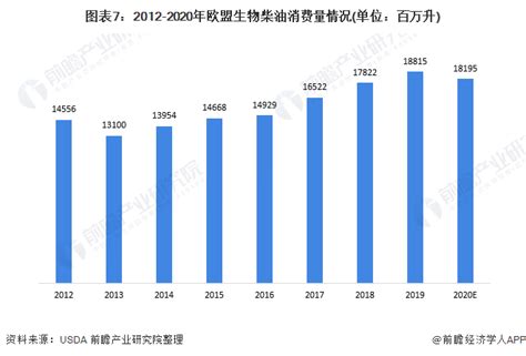 2021年欧盟生物柴油市场供需现状分析 部分市场需求依赖于进口前瞻趋势 手机前瞻网