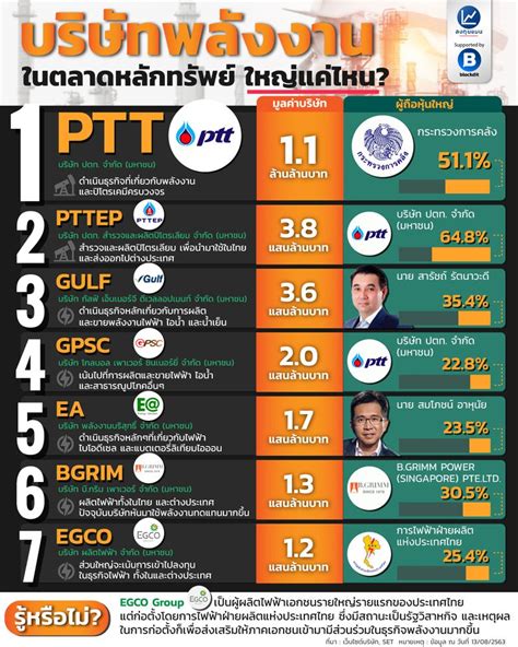 ลงทุนแมน บริษัทพลังงาน ในตลาดหลักทรัพย์ ใหญ่แค่ไหน