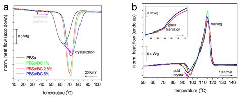 Synthesis and Study of Fully Biodegradable Composites Based on Poly ... 
