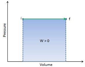 Isobaric Process – Ideal Gas Equation - Nuclear Power