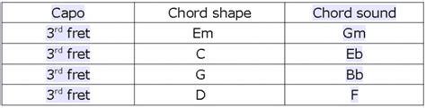 Capo Chord Chart For Guitar Guitar Lessons Blog