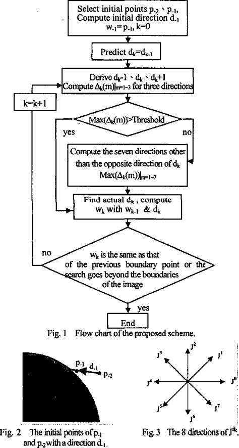 Figure 2 From Semi Automatic Image Segmentation Using Dynamic Direction