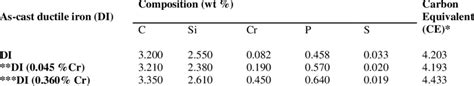 Chemical Composition Of The As Cast Ductile Iron Samples Download Scientific Diagram