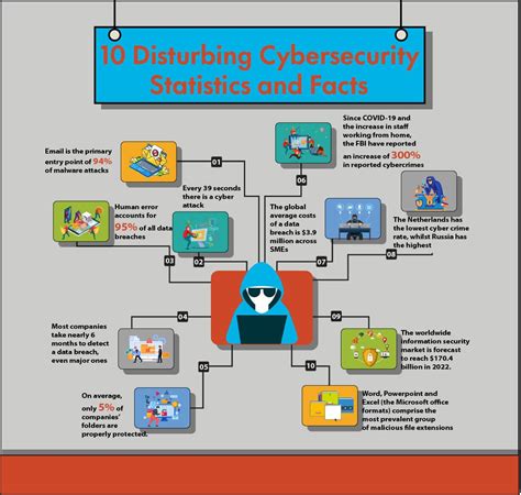 Cybersecurity Statistics And Trends - 2024 & Beyond - Cybersecurity For Me