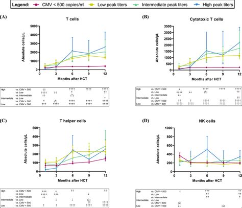 Distinct Cellular Immune Reconstitution Profiles Characterized Cmv Peak