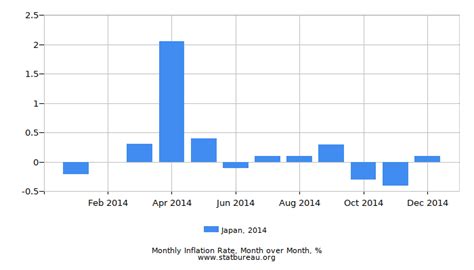 Japan Inflation Rate in 2014