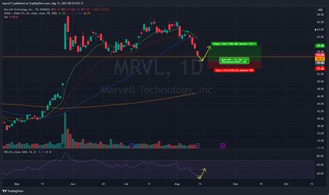 Nasdaq Mrvl Chart Image By Duyca Tradingview