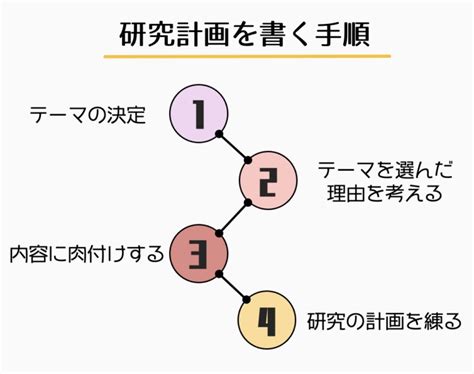 研究計画書の書き方｜海外大学院や奨学金に必要【理系/例文あり】