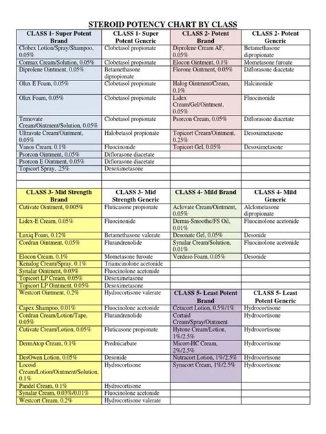 Topical Steroid Potency Chart Pdf