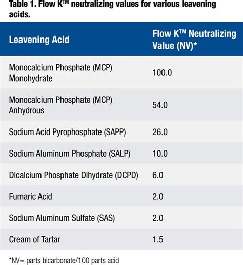 Reducing Sodium In Baked Goods With Potassium Bicarbonate