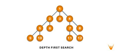 Depth First Search In Python With Code Dfs Algorithm Favtutor