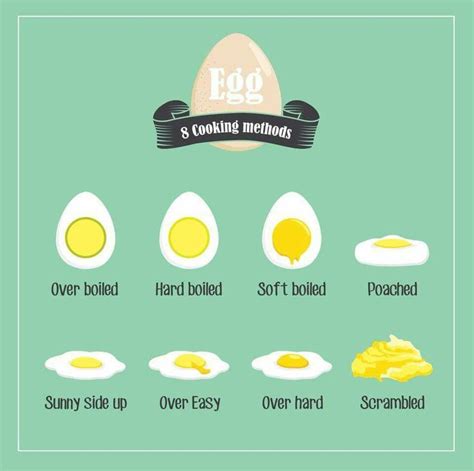 Egg Cooking Methods Kitchen Addiction Pinterest Eggs And Cooking