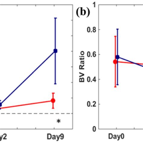 Comparisons Of Tumor Growth Rate A And The Ratio Of Identified Bv To