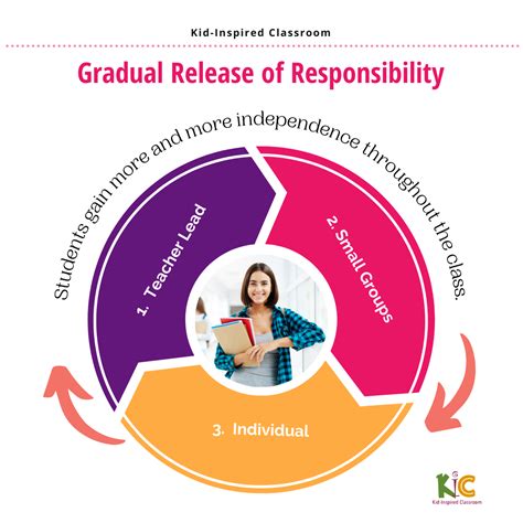 The Gradual Release Of Responsibility Model Is Such A Wonderful Way Of