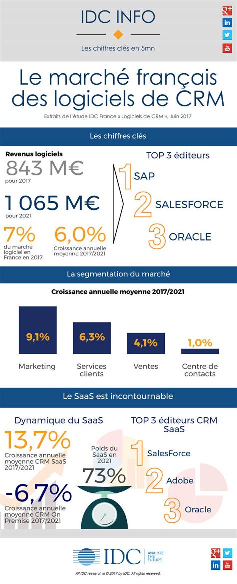 Le March Du Crm En France Les Principaux Diteurs Et La Croissance