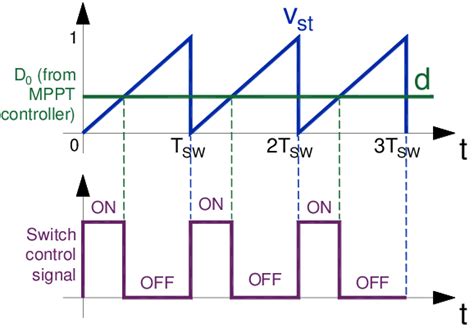 Pwm With A Comparison Between Sawtooth And Control Signals Download