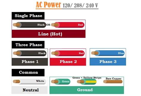 Domestic Electrical Wiring Colours Australia