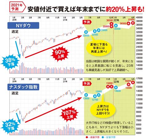 ｢米国株｣の2021年7月～2022年6月の値動きを予測！2021年・夏に下落も、来年6月にnyダウは3万7000ドル、ナスダック指数は1万