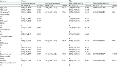 Univariate And Multivariable Analyses Of Recurrence Free Survival