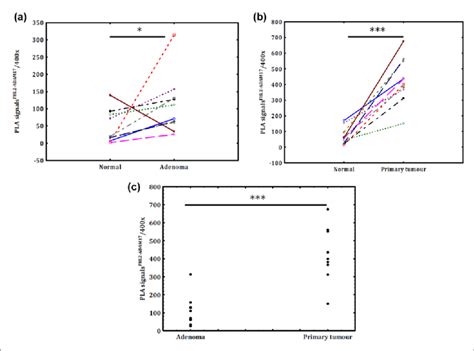 Comparison Of The Mean Number Of Adam Fhl Pla Signals A Between