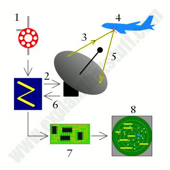 [View 43+] Different Types Of Radar Antenna